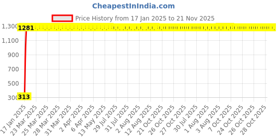 moglix.com AOW U1 LED Motorycle Fog Light Bike Projector Auxillary Spot Beam Light (Black, 1 Pc) for TVS Star HLX 125 aow Price History Graph from 17 Jan 2025 to 21 Nov 2025