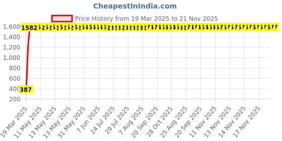 moglix.com AOW U1 LED Motorycle Fog Light Bike Projector Auxillary Spot Beam Light (Black, 1 Pc) for Yamaha Fazer aow Price History Graph from 19 Mar 2025 to 20 Nov 2025