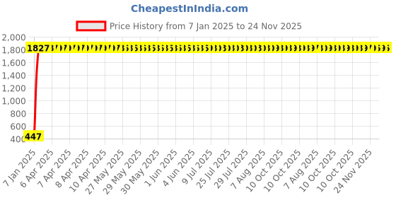 moglix.com AOW U1 LED Motorycle Fog Light Bike Projector Auxillary Spot Beam Light (Black, 1 Pc) for Yamaha FZ16 aow Price History Graph from 7 Jan 2025 to 24 Nov 2025