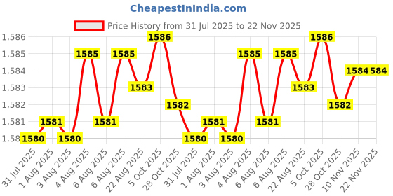 moglix.com AOW U1 LED Motorycle Fog Light Bike Projector Auxillary Spot Beam Light (Black, 1 Pc) for Yamaha SZ-S aow Price History Graph from 31 Jul 2025 to 22 Nov 2025