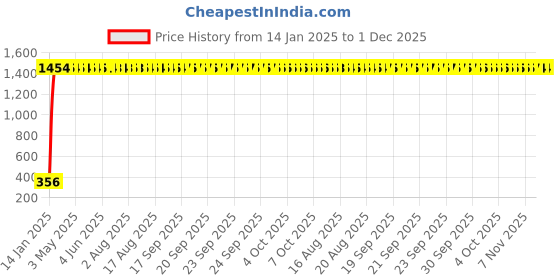 moglix.com AOW U1 LED Motorycle Fog Light Bike Projector Auxillary Spot Beam Light (Black, 1 Pc) for Yamaha YZF-R15 aow Price History Graph from 14 Jan 2025 to 30 Nov 2025