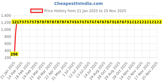 moglix.com AOW U1 LED Motorycle Fog Light Bike Projector Auxillary Spot Beam Light (Black, 1 Pc) for Yamaha YZF-R15 S aow Price History Graph from 21 Jan 2025 to 25 Nov 2025