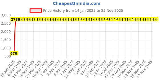 moglix.com AOW U1 LED Motorycle Fog Light Bike Projector Auxillary Spot Beam Light (Black, 2 Pc) for Bajaj Avenger aow Price History Graph from 14 Jan 2025 to 23 Nov 2025