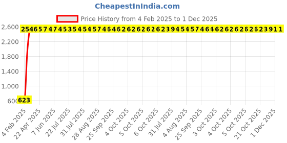 moglix.com AOW U1 LED Motorycle Fog Light Bike Projector Auxillary Spot Beam Light (Black, 2 Pc) for Bajaj Avenger Cruise 220 aow Price History Graph from 4 Feb 2025 to 1 Dec 2025