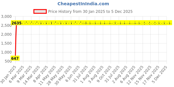 moglix.com AOW U1 LED Motorycle Fog Light Bike Projector Auxillary Spot Beam Light (Black, 2 Pc) for Bajaj Avenger Street 150 aow Price History Graph from 30 Jan 2025 to 5 Dec 2025