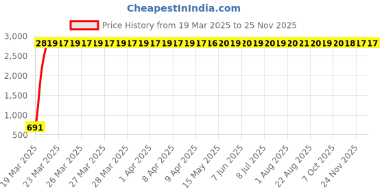 moglix.com AOW U1 LED Motorycle Fog Light Bike Projector Auxillary Spot Beam Light (Black, 2 Pc) for Bajaj Avenger Street 200 aow Price History Graph from 19 Mar 2025 to 24 Nov 2025