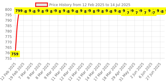 moglix.com AOW U1 LED Motorycle Fog Light Bike Projector Auxillary Spot Beam Light (Black, 2 Pc) for Bajaj Discover 100 DTS-i aow Price History Graph from 12 Feb 2025 to 14 Jul 2025