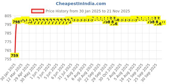 moglix.com AOW U1 LED Motorycle Fog Light Bike Projector Auxillary Spot Beam Light (Black, 2 Pc) for Bajaj Pulsar 135 LS aow Price History Graph from 30 Jan 2025 to 20 Nov 2025