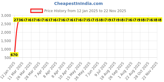 moglix.com AOW U1 LED Motorycle Fog Light Bike Projector Auxillary Spot Beam Light (Black, 2 Pc) for Bajaj Pulsar 180 aow Price History Graph from 12 Jan 2025 to 21 Nov 2025