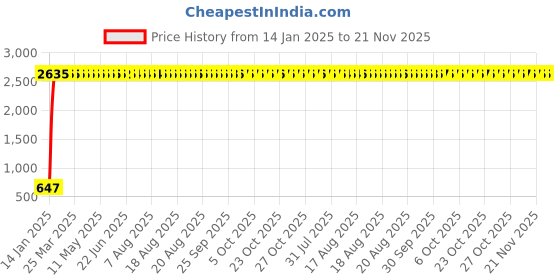 moglix.com AOW U1 LED Motorycle Fog Light Bike Projector Auxillary Spot Beam Light (Black, 2 Pc) for Bajaj Pulsar 220 aow Price History Graph from 14 Jan 2025 to 20 Nov 2025