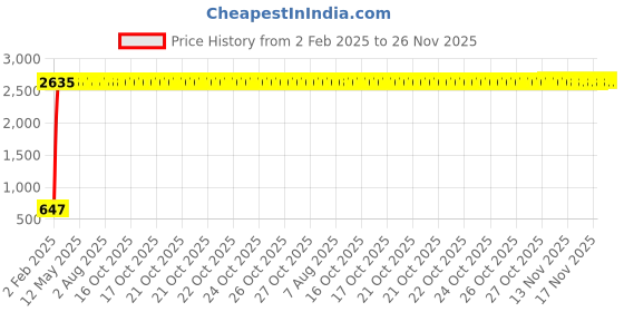 moglix.com AOW U1 LED Motorycle Fog Light Bike Projector Auxillary Spot Beam Light (Black, 2 Pc) for Bullet Electra Twin Spark aow Price History Graph from 2 Feb 2025 to 26 Nov 2025