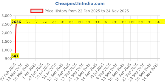 moglix.com AOW U1 LED Motorycle Fog Light Bike Projector Auxillary Spot Beam Light (Black, 2 Pc) for Hero Achiever aow Price History Graph from 22 Feb 2025 to 24 Nov 2025