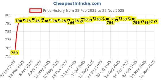 moglix.com AOW U1 LED Motorycle Fog Light Bike Projector Auxillary Spot Beam Light (Black, 2 Pc) for Hero CBZ Xtreme aow Price History Graph from 22 Feb 2025 to 22 Nov 2025