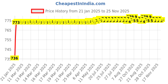 moglix.com AOW U1 LED Motorycle Fog Light Bike Projector Auxillary Spot Beam Light (Black, 2 Pc) for Hero CD Dawn aow Price History Graph from 21 Jan 2025 to 25 Nov 2025