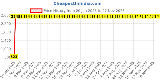 moglix.com AOW U1 LED Motorycle Fog Light Bike Projector Auxillary Spot Beam Light (Black, 2 Pc) for Hero Karizma aow Price History Graph from 20 Jan 2025 to 22 Nov 2025