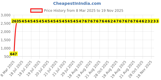 moglix.com AOW U1 LED Motorycle Fog Light Bike Projector Auxillary Spot Beam Light (Black, 2 Pc) for Hero Karizma ZMR aow Price History Graph from 8 Mar 2025 to 19 Nov 2025