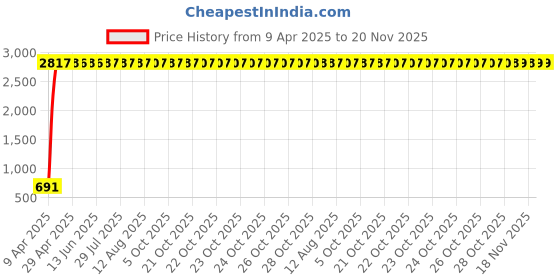 moglix.com AOW U1 LED Motorycle Fog Light Bike Projector Auxillary Spot Beam Light (Black, 2 Pc) for Hero Maestro aow Price History Graph from 9 Apr 2025 to 20 Nov 2025