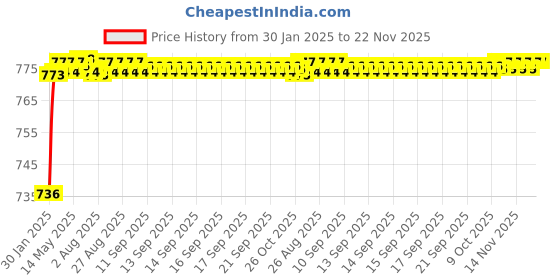 moglix.com AOW U1 LED Motorycle Fog Light Bike Projector Auxillary Spot Beam Light (Black, 2 Pc) for Hero Maestro Edge aow Price History Graph from 30 Jan 2025 to 22 Nov 2025
