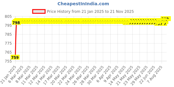 moglix.com AOW U1 LED Motorycle Fog Light Bike Projector Auxillary Spot Beam Light (Black, 2 Pc) for Hero Passion aow Price History Graph from 21 Jan 2025 to 21 Nov 2025