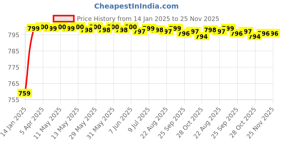 moglix.com AOW U1 LED Motorycle Fog Light Bike Projector Auxillary Spot Beam Light (Black, 2 Pc) for Hero Passion Pro aow Price History Graph from 14 Jan 2025 to 25 Nov 2025