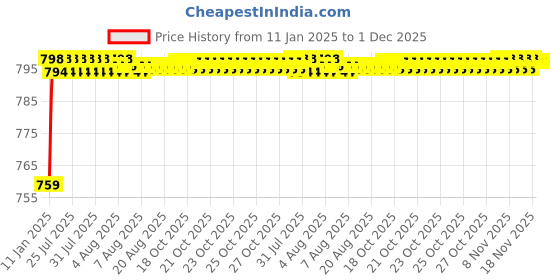 moglix.com AOW U1 LED Motorycle Fog Light Bike Projector Auxillary Spot Beam Light (Black, 2 Pc) for Hero Splendor iSmart aow Price History Graph from 11 Jan 2025 to 1 Dec 2025