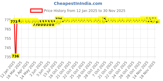 moglix.com AOW U1 LED Motorycle Fog Light Bike Projector Auxillary Spot Beam Light (Black, 2 Pc) for Honda Aviator aow Price History Graph from 12 Jan 2025 to 29 Nov 2025