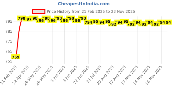 moglix.com AOW U1 LED Motorycle Fog Light Bike Projector Auxillary Spot Beam Light (Black, 2 Pc) for Honda CB Hornet 160R aow Price History Graph from 21 Feb 2025 to 23 Nov 2025