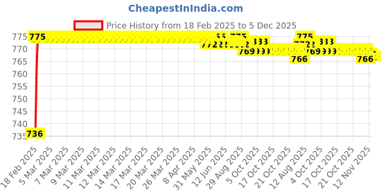 moglix.com AOW U1 LED Motorycle Fog Light Bike Projector Auxillary Spot Beam Light (Black, 2 Pc) for Honda CB Unicorn 150 aow Price History Graph from 18 Feb 2025 to 5 Dec 2025