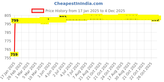 moglix.com AOW U1 LED Motorycle Fog Light Bike Projector Auxillary Spot Beam Light (Black, 2 Pc) for Honda CB Unicorn Dazzler aow Price History Graph from 17 Jan 2025 to 4 Dec 2025