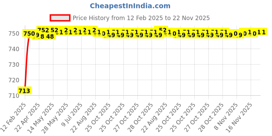 moglix.com AOW U1 LED Motorycle Fog Light Bike Projector Auxillary Spot Beam Light (Black, 2 Pc) for Honda CBF Stunner aow Price History Graph from 12 Feb 2025 to 22 Nov 2025