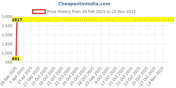 moglix.com AOW U1 LED Motorycle Fog Light Bike Projector Auxillary Spot Beam Light (Black, 2 Pc) for Honda CBR 150R aow Price History Graph from 28 Feb 2025 to 24 Nov 2025