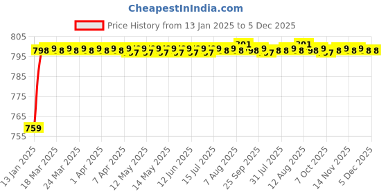 moglix.com AOW U1 LED Motorycle Fog Light Bike Projector Auxillary Spot Beam Light (Black, 2 Pc) for Honda CBR 650F aow Price History Graph from 13 Jan 2025 to 4 Dec 2025