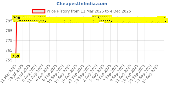 moglix.com AOW U1 LED Motorycle Fog Light Bike Projector Auxillary Spot Beam Light (Black, 2 Pc) for Honda CD 110 Dream aow Price History Graph from 11 Mar 2025 to 4 Dec 2025
