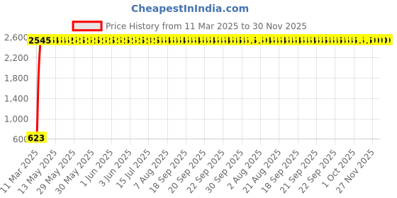 moglix.com AOW U1 LED Motorycle Fog Light Bike Projector Auxillary Spot Beam Light (Black, 2 Pc) for Honda Dio 110 cc aow Price History Graph from 11 Mar 2025 to 30 Nov 2025