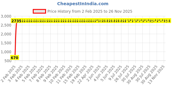 moglix.com AOW U1 LED Motorycle Fog Light Bike Projector Auxillary Spot Beam Light (Black, 2 Pc) for Honda Dream aow Price History Graph from 2 Feb 2025 to 26 Nov 2025