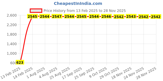 moglix.com AOW U1 LED Motorycle Fog Light Bike Projector Auxillary Spot Beam Light (Black, 2 Pc) for Honda Dream Yuga aow Price History Graph from 13 Feb 2025 to 27 Nov 2025