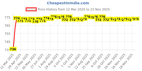 moglix.com AOW U1 LED Motorycle Fog Light Bike Projector Auxillary Spot Beam Light (Black, 2 Pc) for Honda Livo aow Price History Graph from 12 Mar 2025 to 22 Nov 2025