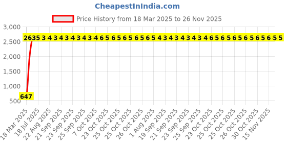 moglix.com AOW U1 LED Motorycle Fog Light Bike Projector Auxillary Spot Beam Light (Black, 2 Pc) for Honda Shine aow Price History Graph from 18 Mar 2025 to 26 Nov 2025