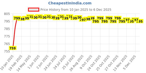 moglix.com AOW U1 LED Motorycle Fog Light Bike Projector Auxillary Spot Beam Light (Black, 2 Pc) for Honda Twister aow Price History Graph from 10 Jan 2025 to 4 Dec 2025
