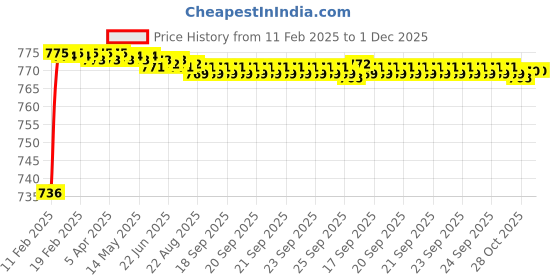 moglix.com AOW U1 LED Motorycle Fog Light Bike Projector Auxillary Spot Beam Light (Black, 2 Pc) for KTM Duke 390 aow Price History Graph from 11 Feb 2025 to 30 Nov 2025