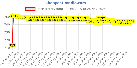 moglix.com AOW U1 LED Motorycle Fog Light Bike Projector Auxillary Spot Beam Light (Black, 2 Pc) for KTM Duke RC 190 aow Price History Graph from 11 Feb 2025 to 24 Nov 2025
