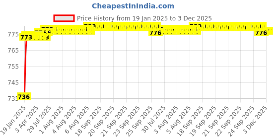 moglix.com AOW U1 LED Motorycle Fog Light Bike Projector Auxillary Spot Beam Light (Black, 2 Pc) for Mahindra Centuro aow Price History Graph from 19 Jan 2025 to 3 Dec 2025