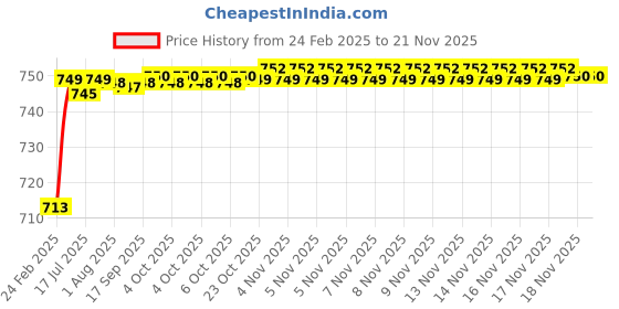moglix.com AOW U1 LED Motorycle Fog Light Bike Projector Auxillary Spot Beam Light (Black, 2 Pc) for Mahindra Gusto aow Price History Graph from 24 Feb 2025 to 20 Nov 2025
