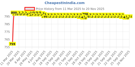 moglix.com AOW U1 LED Motorycle Fog Light Bike Projector Auxillary Spot Beam Light (Black, 2 Pc) for Mahindra Rodeo aow Price History Graph from 11 Mar 2025 to 20 Nov 2025