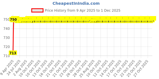 moglix.com AOW U1 LED Motorycle Fog Light Bike Projector Auxillary Spot Beam Light (Black, 2 Pc) for Suzuki Gixxer aow Price History Graph from 9 Apr 2025 to 1 Dec 2025