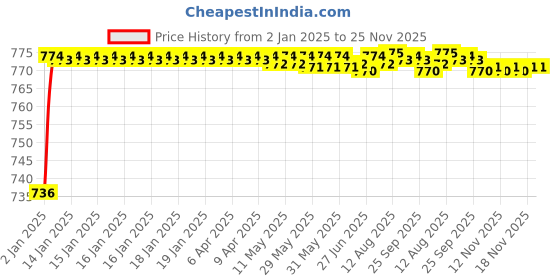 moglix.com AOW U1 LED Motorycle Fog Light Bike Projector Auxillary Spot Beam Light (Black, 2 Pc) for Suzuki GS 150R aow Price History Graph from 2 Jan 2025 to 25 Nov 2025