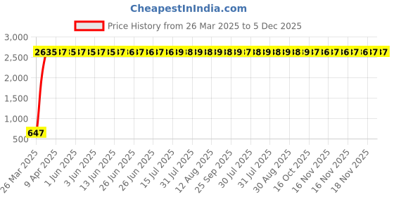 moglix.com AOW U1 LED Motorycle Fog Light Bike Projector Auxillary Spot Beam Light (Black, 2 Pc) for Suzuki Hayate aow Price History Graph from 26 Mar 2025 to 5 Dec 2025