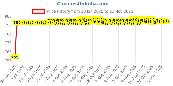 moglix.com AOW U1 LED Motorycle Fog Light Bike Projector Auxillary Spot Beam Light (Black, 2 Pc) for Suzuki Zeus aow Price History Graph from 30 Jan 2025 to 21 Nov 2025