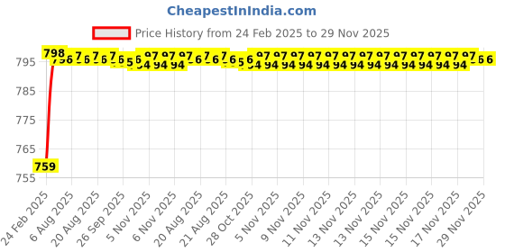 moglix.com AOW U1 LED Motorycle Fog Light Bike Projector Auxillary Spot Beam Light (Black, 2 Pc) for TVS GX aow Price History Graph from 24 Feb 2025 to 28 Nov 2025