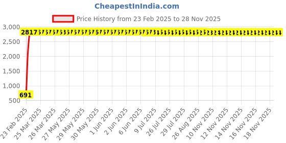 moglix.com AOW U1 LED Motorycle Fog Light Bike Projector Auxillary Spot Beam Light (Black, 2 Pc) for TVS Lets aow Price History Graph from 23 Feb 2025 to 28 Nov 2025
